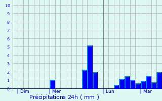 Graphique des précipitations prvues pour Saint-Brieuc-de-Mauron