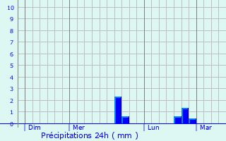 Graphique des précipitations prvues pour Mayot