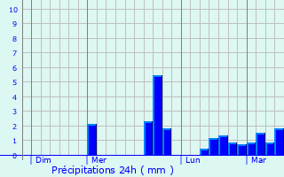 Graphique des précipitations prvues pour Gomen