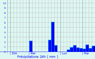 Graphique des précipitations prvues pour Langast