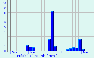 Graphique des précipitations prvues pour Thoir-sur-Dinan