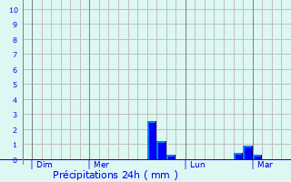 Graphique des précipitations prvues pour Blombay