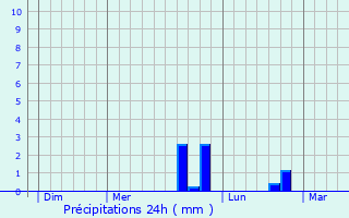 Graphique des précipitations prvues pour Les Sauvages