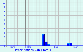 Graphique des précipitations prvues pour Bossus-ls-Rumigny