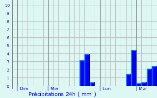 Graphique des précipitations prvues pour toile-Saint-Cyrice
