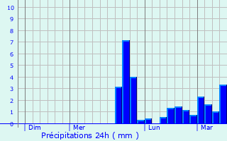 Graphique des précipitations prvues pour Limerzel