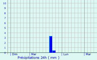 Graphique des précipitations prvues pour Autremencourt