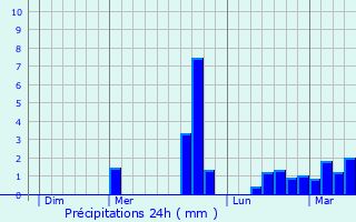 Graphique des précipitations prvues pour Saint-Barnab