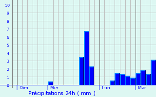 Graphique des précipitations prvues pour Guillac