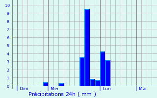 Graphique des précipitations prvues pour Calenzana