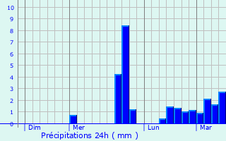 Graphique des précipitations prvues pour Crdin