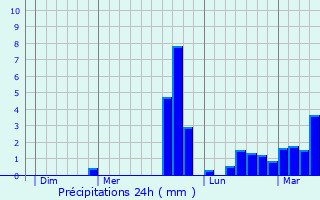 Graphique des précipitations prvues pour Saint-Guyomard