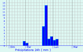 Graphique des précipitations prvues pour Asco