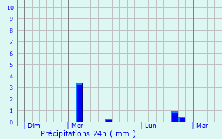 Graphique des précipitations prvues pour Dour
