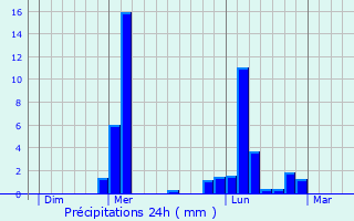 Graphique des précipitations prvues pour Saint-Germain-de-Clairefeuille