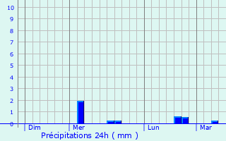 Graphique des précipitations prvues pour Bettignies
