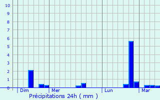 Graphique des précipitations prvues pour Chteau Faubourg