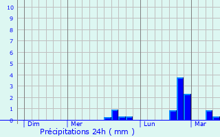 Graphique des précipitations prvues pour Bellerive-sur-Allier