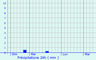 Graphique des précipitations prvues pour Saint-Bonnet-sur-Gironde