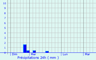 Graphique des précipitations prvues pour Mrignat