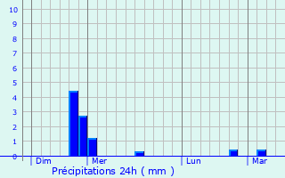 Graphique des précipitations prvues pour Gralou