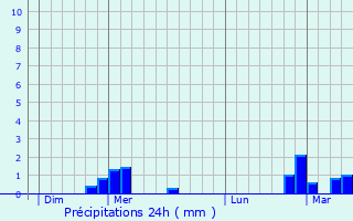 Graphique des précipitations prvues pour Rennes-les-Bains