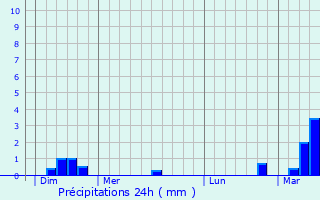 Graphique des précipitations prvues pour Lacres