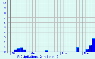 Graphique des précipitations prvues pour La Capelle-ls-Boulogne