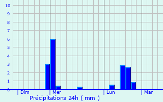 Graphique des précipitations prvues pour Linthes