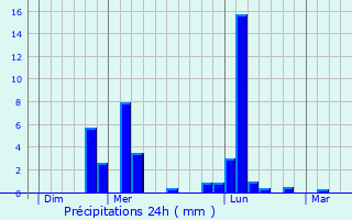 Graphique des précipitations prvues pour Avesnes-en-Saosnois