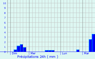 Graphique des précipitations prvues pour Marles-sur-Canche