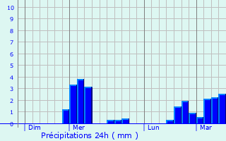 Graphique des précipitations prvues pour Renwez