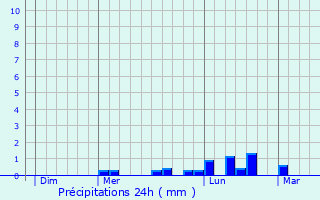 Graphique des précipitations prvues pour Courzieu