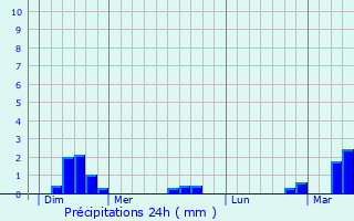 Graphique des précipitations prvues pour Ponthoile