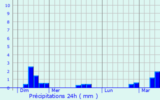 Graphique des précipitations prvues pour Vaudricourt