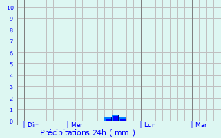 Graphique des précipitations prvues pour Saint-Lizier