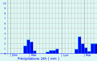 Graphique des précipitations prvues pour Fontrabiouse