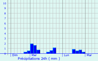 Graphique des précipitations prvues pour Chteau-sur-Cher