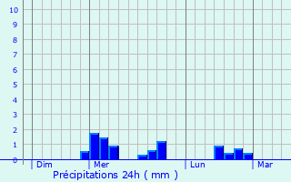 Graphique des précipitations prvues pour La Petite-Marche