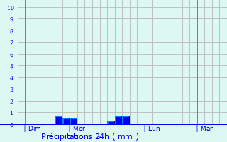 Graphique des précipitations prvues pour Damery