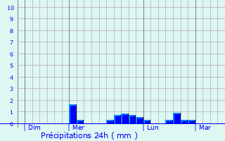 Graphique des précipitations prvues pour Civens