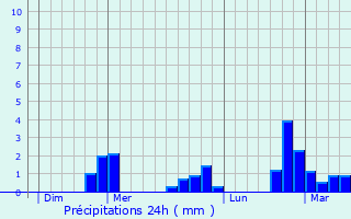 Graphique des précipitations prvues pour La Llagonne