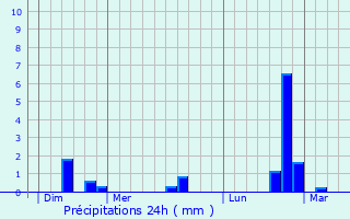 Graphique des précipitations prvues pour Dahl