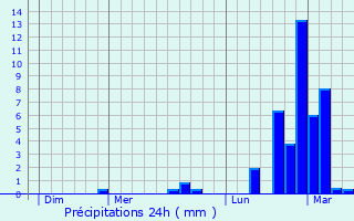 Graphique des précipitations prvues pour Potte
