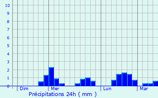 Graphique des précipitations prvues pour Tauves