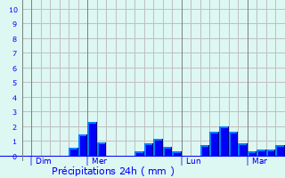Graphique des précipitations prvues pour Bagnols