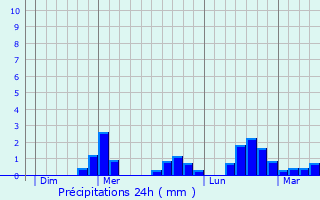 Graphique des précipitations prvues pour Cros