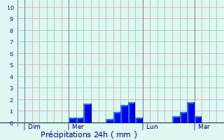 Graphique des précipitations prvues pour Neuilly-en-Donjon