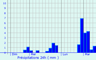 Graphique des précipitations prvues pour L