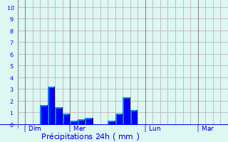 Graphique des précipitations prvues pour Fallerans